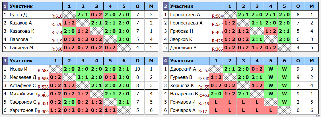 результаты турнира Открытый турнир ВГСПУ