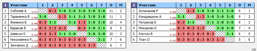 результаты турнира Вечерняя лига по вторникам