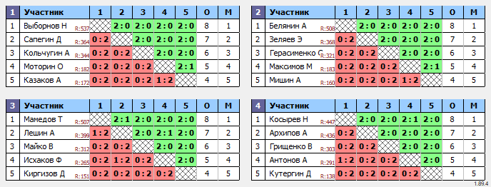 результаты турнира 