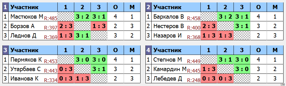 результаты турнира Утренний макс-550 в клубе Tenix 