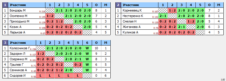 результаты турнира Первенство СШ 