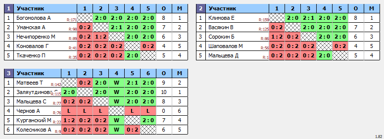 результаты турнира Первенство СШ 