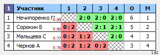 результаты турнира Первенство СШ 