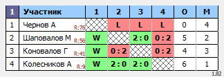 результаты турнира Первенство СШ 
