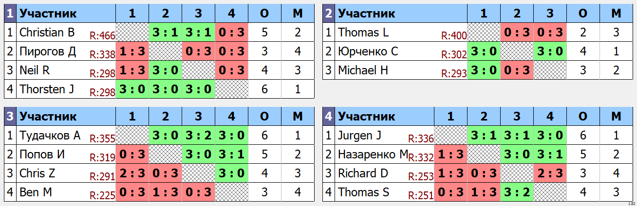 результаты турнира Открытый турнир ATT