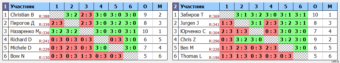 результаты турнира Открытый турнир ATT