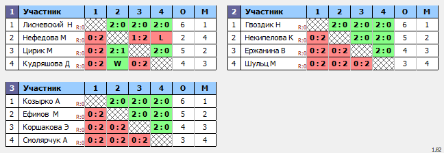 результаты турнира Первенство СШ 