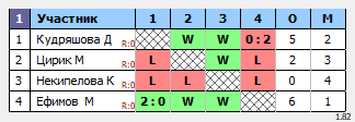 результаты турнира Первенство СШ 