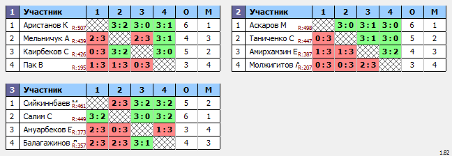 результаты турнира ЦНТ Астана