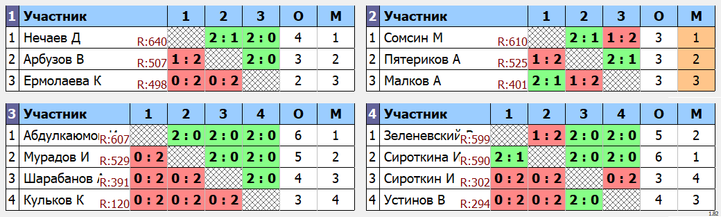 результаты турнира Открытый