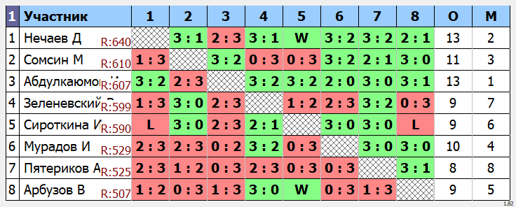 результаты турнира Открытый