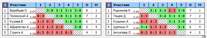 результаты турнира Ночная лига