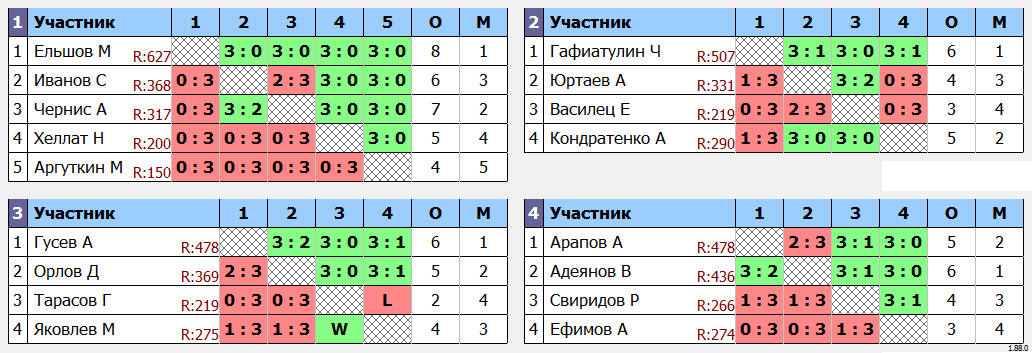 результаты турнира Четверг