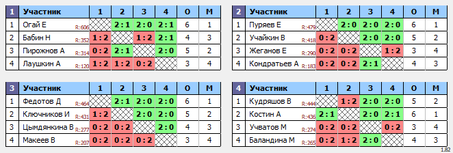 результаты турнира Открытый турнир с форой