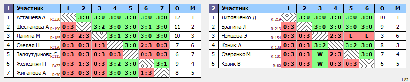 результаты турнира Первенство СШ 