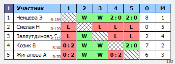 результаты турнира Первенство СШ 