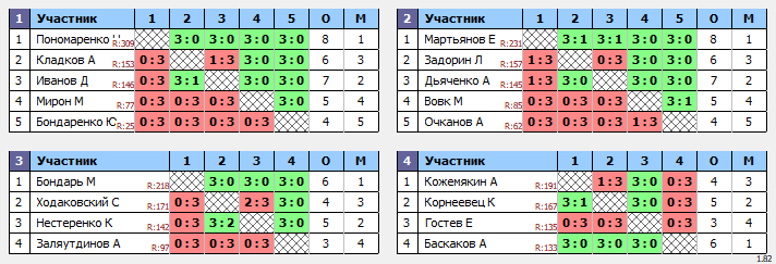 результаты турнира Первенство СШ 