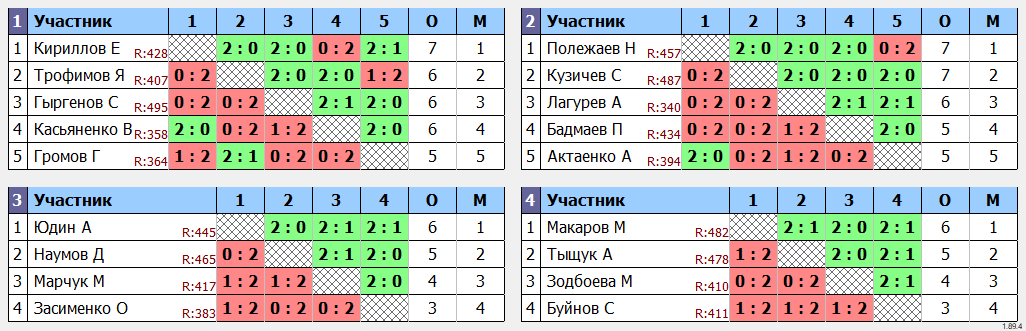 результаты турнира Лига 499 Кубок Понедельника