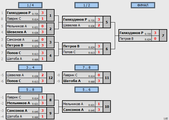 результаты турнира Viva League 500+