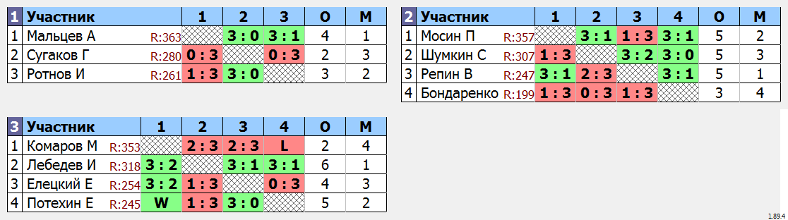 результаты турнира Турнир MAX 365