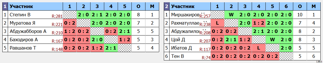 результаты турнира Детский еженедельный турнир