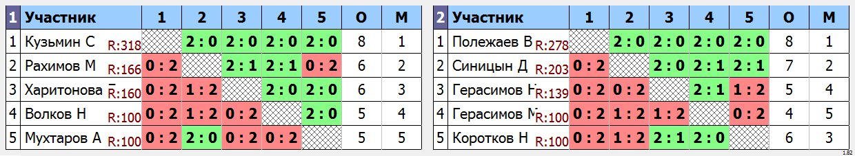 результаты турнира 