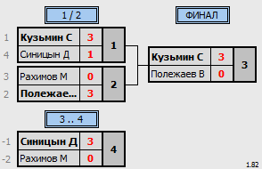 результаты турнира 