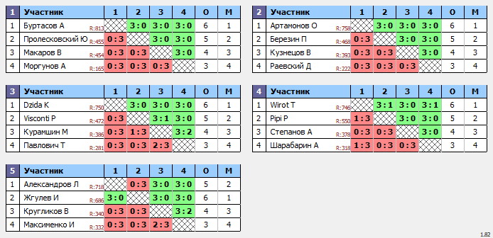 результаты турнира Master's Cup