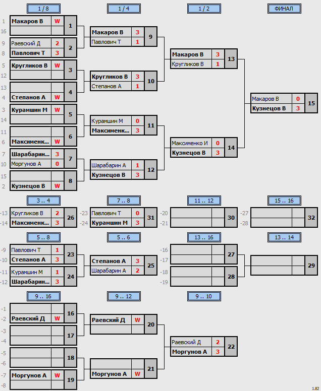 результаты турнира Master's Cup