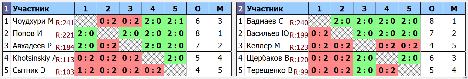 результаты турнира Futures - Любители начального уровня (MAX 250)