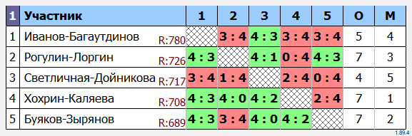результаты турнира Парный
