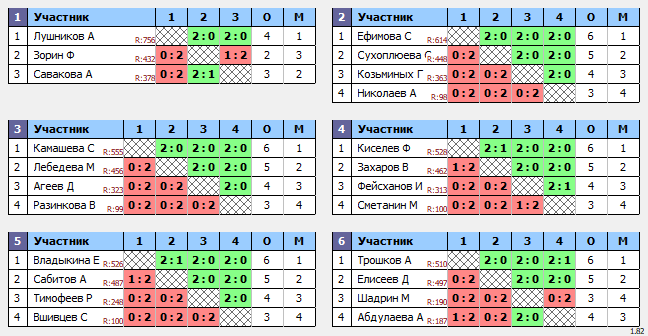 результаты турнира Тренировочный турнир