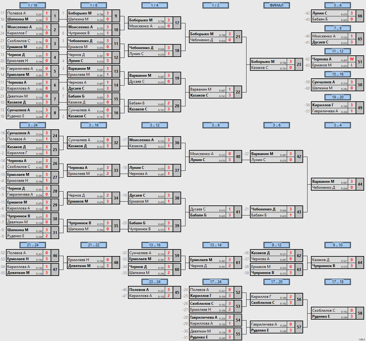 результаты турнира Открытый