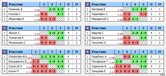 результаты турнира Лига роз