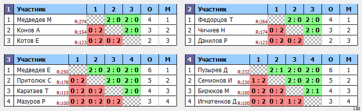 результаты турнира Первенство Брянска. Юноши до 16 лет