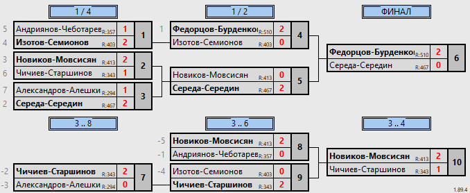 результаты турнира Первенство Брянска. Мужские пары до 14 лет