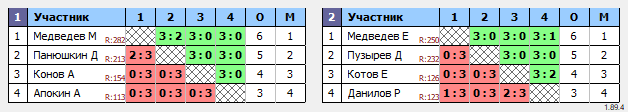 результаты турнира ТОП-12. Юноши до 16 лет