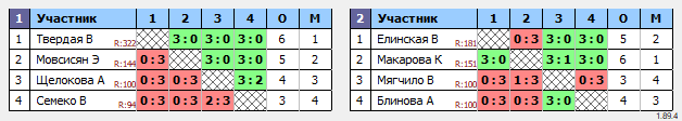 результаты турнира ТОП-12. Девушки до 16 лет