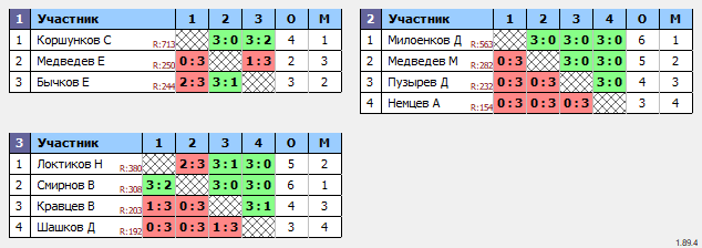 результаты турнира ТОП-12. Юниоры до 18 лет