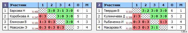 результаты турнира ТОП-12. Юниорки до 18 лет