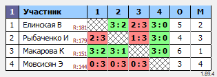 результаты турнира ТОП-12. Юниорки до 18 лет