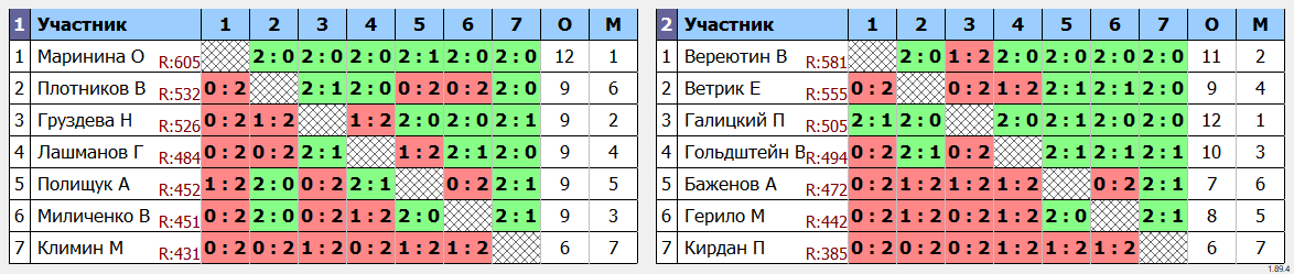 результаты турнира Депо. Первая лига