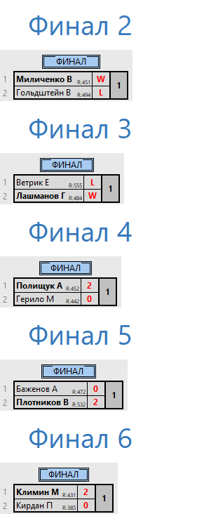 результаты турнира Депо. Первая лига