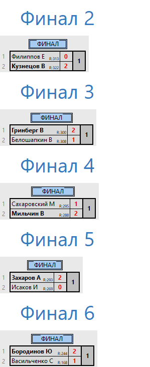 результаты турнира Депо. Вторая лига