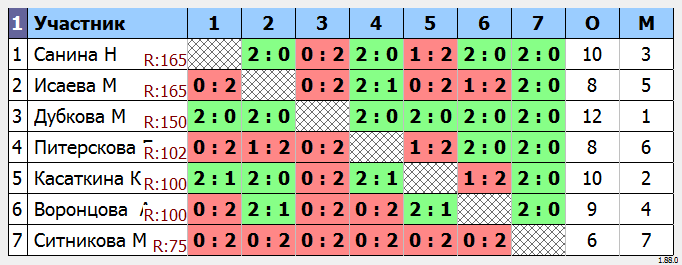 результаты турнира Открытое личное первенство МАУ ММЦ Ника