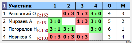 результаты турнира МАКС-175