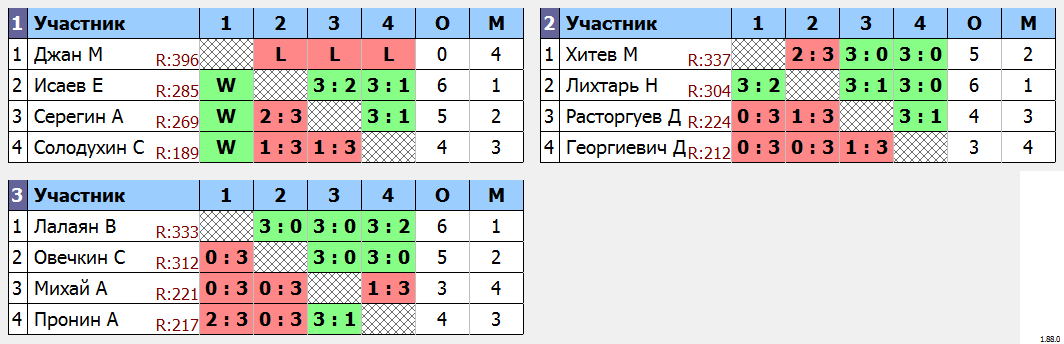 результаты турнира МАКС-500 