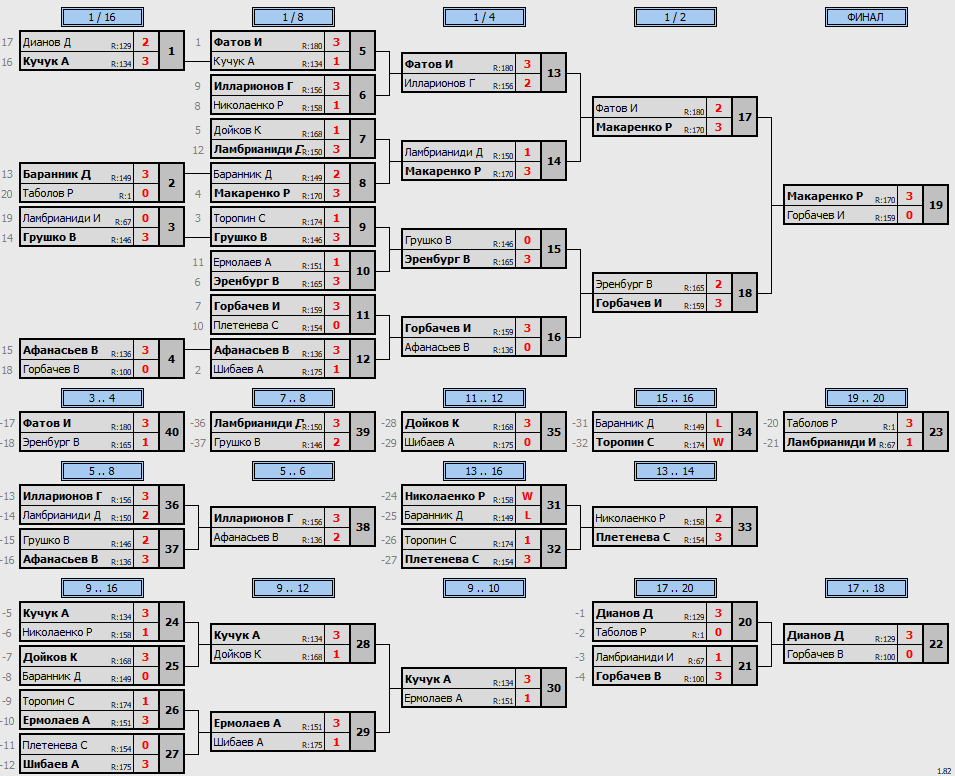 результаты турнира POINT - макс 180