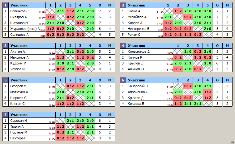 результаты турнира Рейтинговый турнир в рамках Кубка Зеленограда