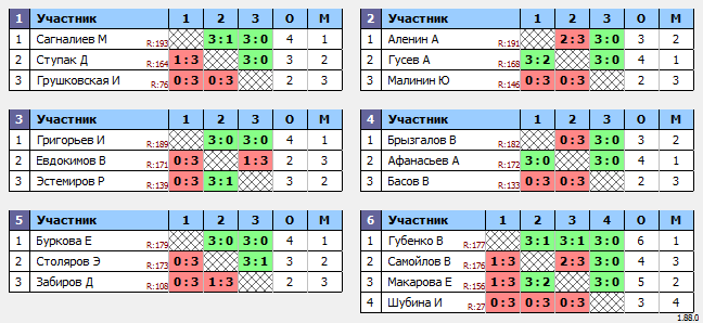 результаты турнира Макс-200 в ТТL-Савеловская 
